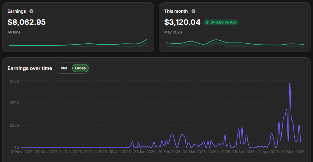 Creator earnings dashboard showing $8,062.95 all-time earnings