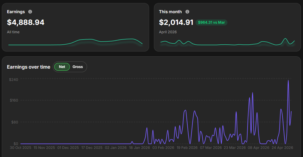 Creator earnings dashboard showing $4,888.94 all-time earnings