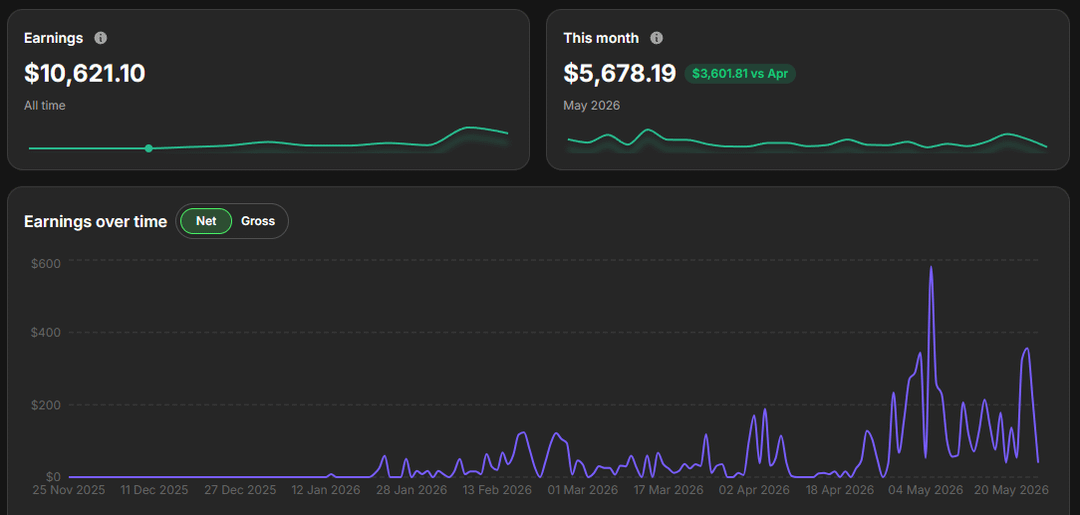 Creator earnings dashboard showing $10,621.10 all-time earnings